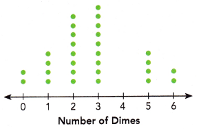 Math in Focus Grade 6 Chapter 13 Lesson 13.2 Answer Key Dot Plots 10
