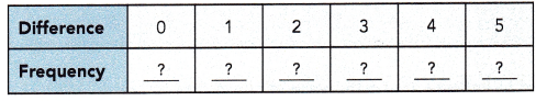 Math in Focus Grade 6 Chapter 13 Lesson 13.2 Answer Key Dot Plots 5