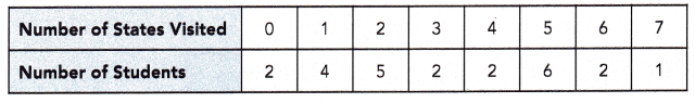Math in Focus Grade 6 Chapter 13 Lesson 13.2 Answer Key Dot Plots 7