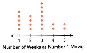 Math in Focus Grade 6 Chapter 13 Lesson 13.2 Answer Key Dot Plots 9