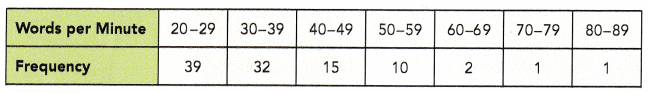 Math in Focus Grade 6 Chapter 13 Lesson 13.3 Answer Key Histograms 10