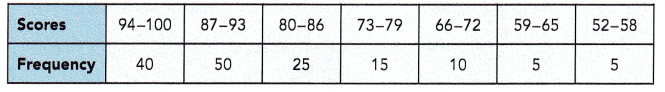 Math in Focus Grade 6 Chapter 13 Lesson 13.3 Answer Key Histograms 16