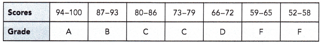 Math in Focus Grade 6 Chapter 13 Lesson 13.3 Answer Key Histograms 17