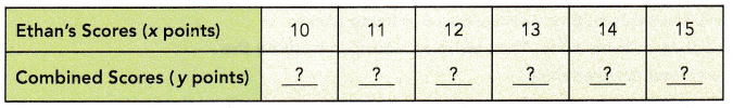 Math in Focus Grade 6 Chapter 8 Lesson 8.2 Answer Key Writing Linear Equations 10