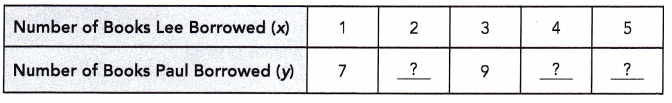 Math in Focus Grade 6 Chapter 8 Lesson 8.2 Answer Key Writing Linear Equations 6