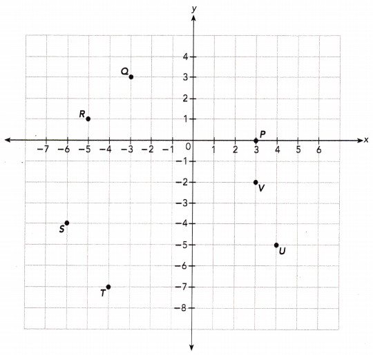 Math in Focus Grade 6 Chapter 8 Lesson 9.1 Answer Key Points on the Coordinate Plane 1
