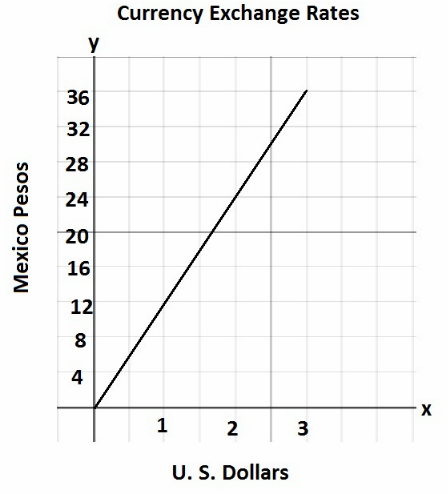 Math in Focus Grade 7 Chapter 5 Lesson 5.2 Answer Key Representing Direct Proportion Graphically 10