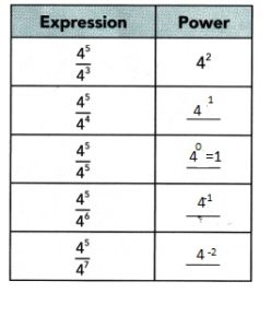Math in Focus Grade 8 Chapter 1 Lesson 1.5 Answer Key Zero and Negative Exponents-4