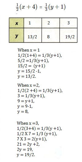 Math in Focus Grade 8 Chapter 3 Lesson 3.3 Answer Key Understanding Linear Equations with Two Variables-10