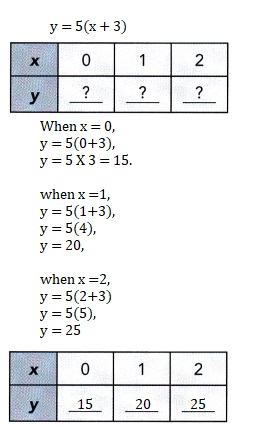 Math in Focus Grade 8 Chapter 3 Lesson 3.3 Answer Key Understanding Linear Equations with Two Variables-11