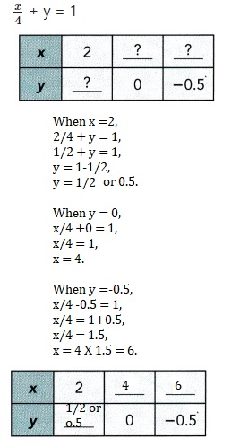 Math in Focus Grade 8 Chapter 3 Lesson 3.3 Answer Key Understanding Linear Equations with Two Variables-12