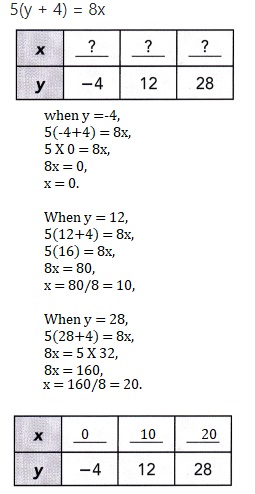 Math in Focus Grade 8 Chapter 3 Lesson 3.3 Answer Key Understanding Linear Equations with Two Variables-14