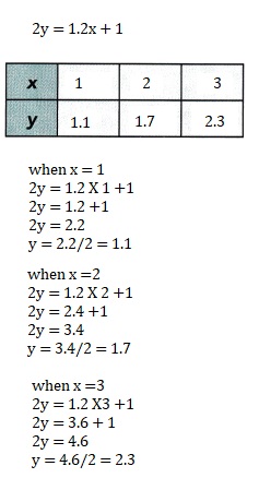 Math in Focus Grade 8 Chapter 3 Lesson 3.3 Answer Key Understanding Linear Equations with Two Variables-3
