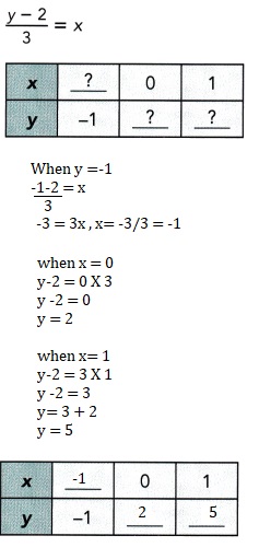 Math in Focus Grade 8 Chapter 3 Lesson 3.3 Answer Key Understanding Linear Equations with Two Variables-5