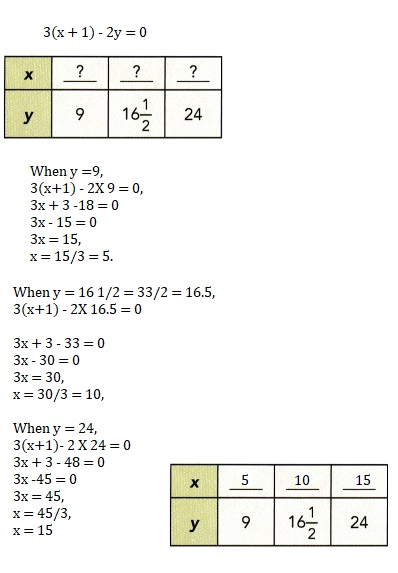 Math in Focus Grade 8 Chapter 3 Lesson 3.3 Answer Key Understanding Linear Equations with Two Variables-6