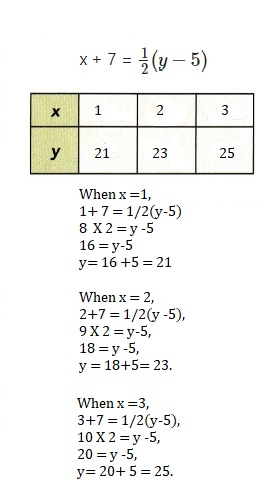 Math in Focus Grade 8 Chapter 3 Lesson 3.3 Answer Key Understanding Linear Equations with Two Variables-8