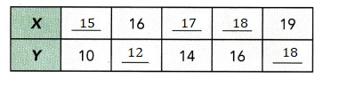 Math in Focus Grade 8 Chapter 3 Lesson 3.4 Answer Key Solving for a Variable in a Two-Variable Linear Equation-3