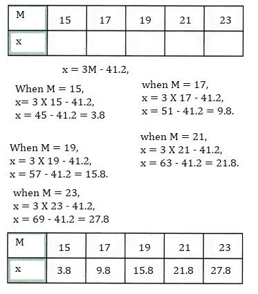 Math in Focus Grade 8 Chapter 3 Lesson 3.4 Answer Key Solving for a Variable in a Two-Variable Linear Equation-6