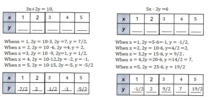 Math in Focus Grade 8 Chapter 5 Lesson 5.1 Answer Key Introduction to Systems of Linear Equations-7