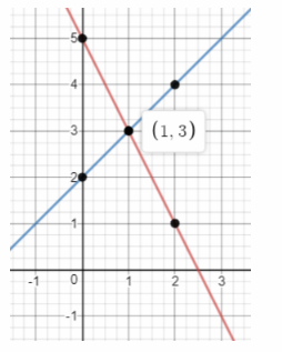 Math in Focus Grade 8 Chapter 5 Lesson 5.4 Answer Key Solve Systems of Linear Equations by Graphing 10