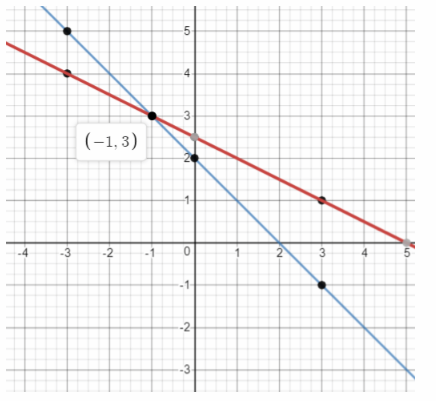 Math in Focus Grade 8 Chapter 5 Lesson 5.4 Answer Key Solve Systems of Linear Equations by Graphing 13