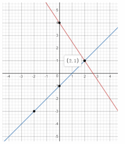 Math in Focus Grade 8 Chapter 5 Lesson 5.4 Answer Key Solve Systems of Linear Equations by Graphing 16