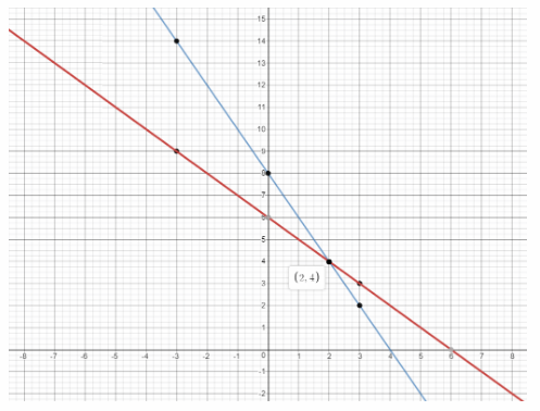 Math in Focus Grade 8 Chapter 5 Lesson 5.4 Answer Key Solve Systems of Linear Equations by Graphing 20