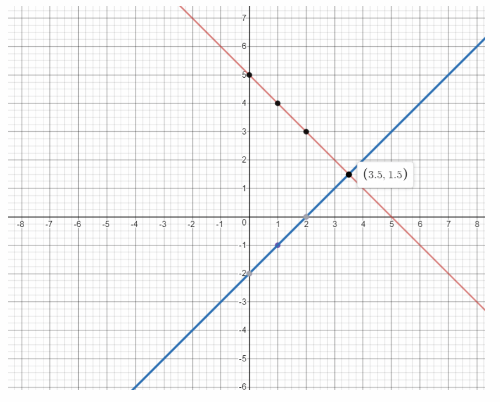Math in Focus Grade 8 Chapter 5 Lesson 5.4 Answer Key Solve Systems of Linear Equations by Graphing 23