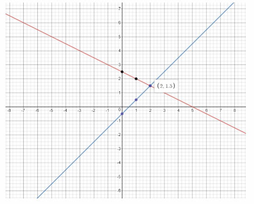 Math in Focus Grade 8 Chapter 5 Lesson 5.4 Answer Key Solve Systems of Linear Equations by Graphing 26
