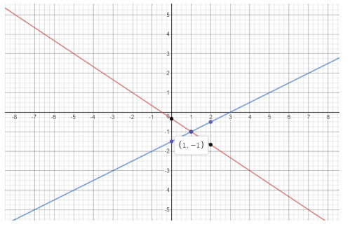 Math in Focus Grade 8 Chapter 5 Lesson 5.4 Answer Key Solve Systems of Linear Equations by Graphing 29