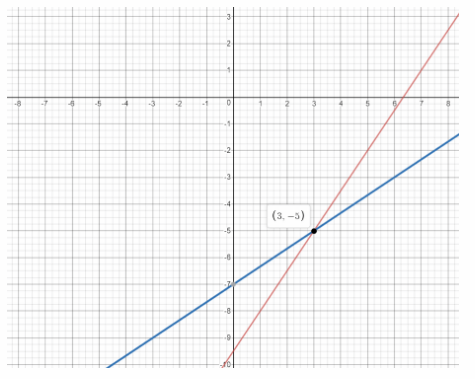 Math in Focus Grade 8 Chapter 5 Lesson 5.4 Answer Key Solve Systems of Linear Equations by Graphing 33