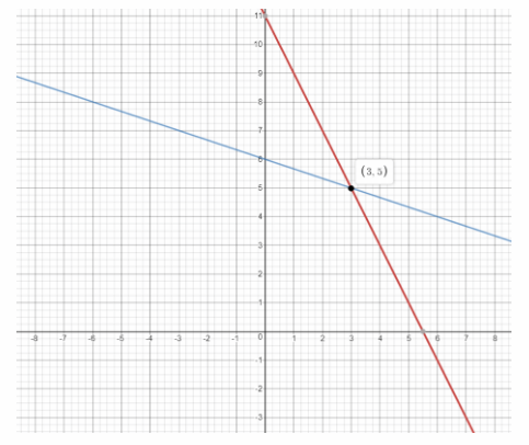 Math in Focus Grade 8 Chapter 5 Lesson 5.4 Answer Key Solve Systems of Linear Equations by Graphing 34