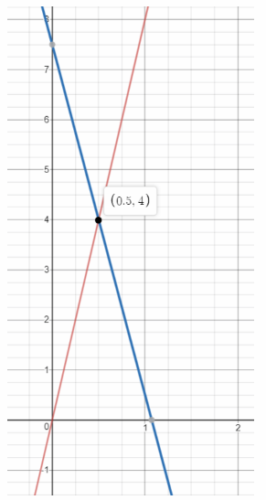 Math in Focus Grade 8 Chapter 5 Lesson 5.4 Answer Key Solve Systems of Linear Equations by Graphing 36