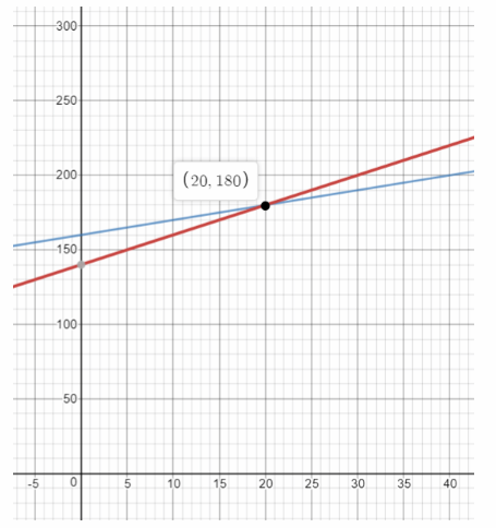 Math in Focus Grade 8 Chapter 5 Lesson 5.4 Answer Key Solve Systems of Linear Equations by Graphing 38
