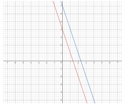 Math in Focus Grade 8 Chapter 5 Lesson 5.5 Answer Key Inconsistent and Dependent Systems of Linear Equations 7