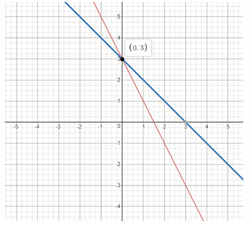 Math in Focus Grade 8 Chapter 5 Lesson 5.5 Answer Key Inconsistent and Dependent Systems of Linear Equations 8