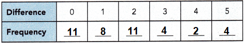 Math in Focus Grade 6 Chapter 13 Lesson 13.2 Answer Key Dot Plots 5_4