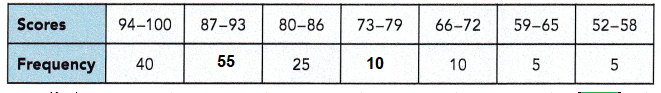 Math in Focus Grade 6 Chapter 13 Lesson 13.3 Answer Key Histograms_16b