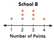 Math in Focus Grade 6 Chapter 14 Lesson 14.2 Answer Key Median 7_B