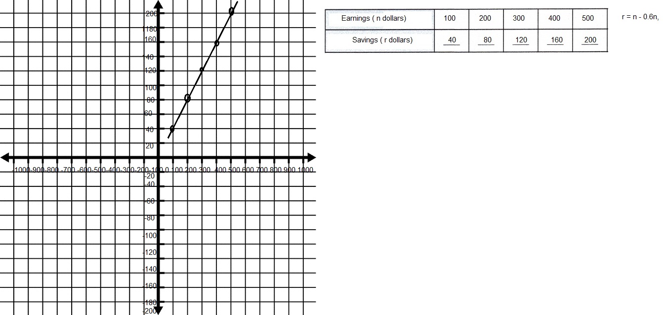 Math in Focus Grade 6 Chapter 8 Lesson 8.2 Answer Key Writing Linear Equations-11