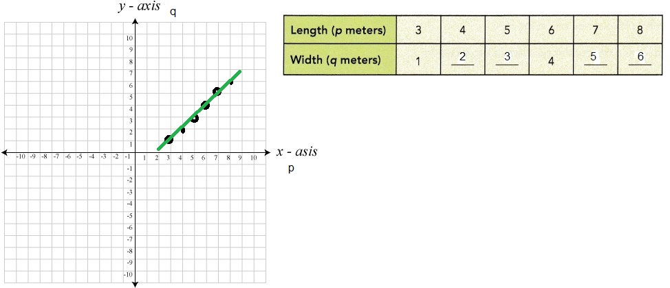 Math in Focus Grade 6 Chapter 8 Lesson 8.2 Answer Key Writing Linear Equations-2