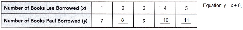 Math in Focus Grade 6 Chapter 8 Lesson 8.2 Answer Key Writing Linear Equations-3