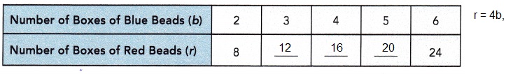 Math in Focus Grade 6 Chapter 8 Lesson 8.2 Answer Key Writing Linear Equations-4