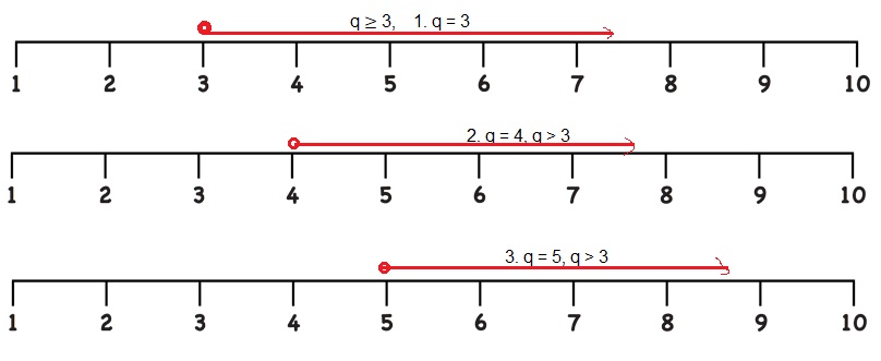 Math in Focus Grade 6 Chapter 8 Lesson 8.3 Answer Key Solving Simple Inequalities-7